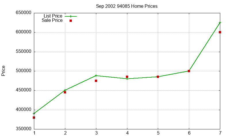 94085 Homes Just Sold 2002-09