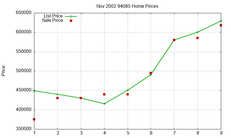 94085 Homes Just Sold 2002-11