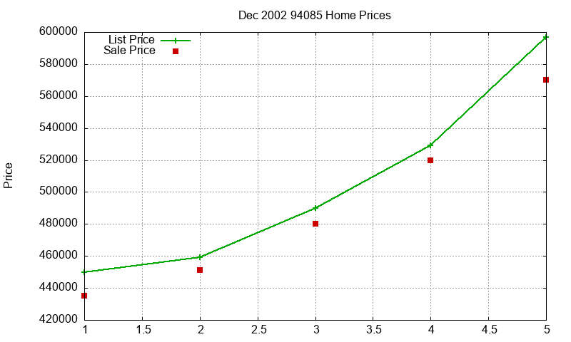 94085 Homes Just Sold 2002-12