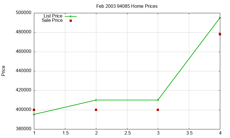 94085 Homes Just Sold 2003-02