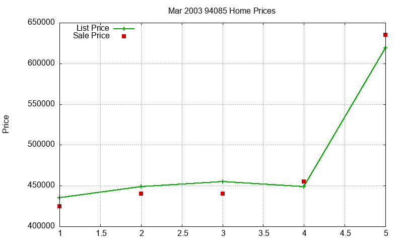 94085 Homes Just Sold 2003-03 94085 Homes Just Sold 2003-03