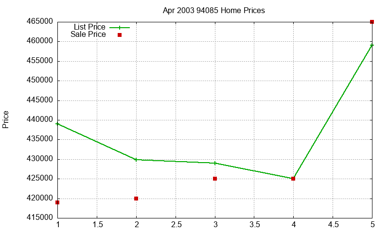 94085 Homes Just Sold 2003-04