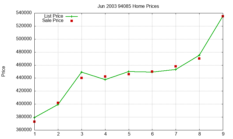 94085 Homes Just Sold 2003-06 94085 Homes Just Sold 2003-06