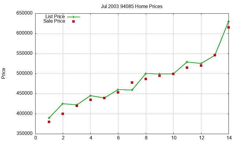94085 Homes Just Sold 2003-07 94085 Homes Just Sold 2003-07