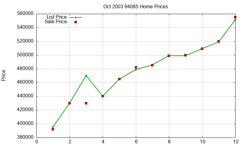 94085 Homes Just Sold 2003-10