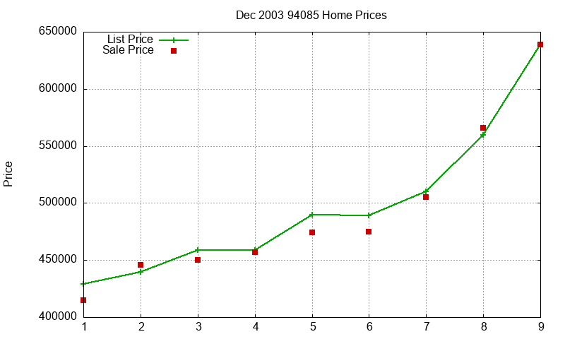 94085 Homes Just Sold 2003-12 94085 Homes Just Sold 2003-12