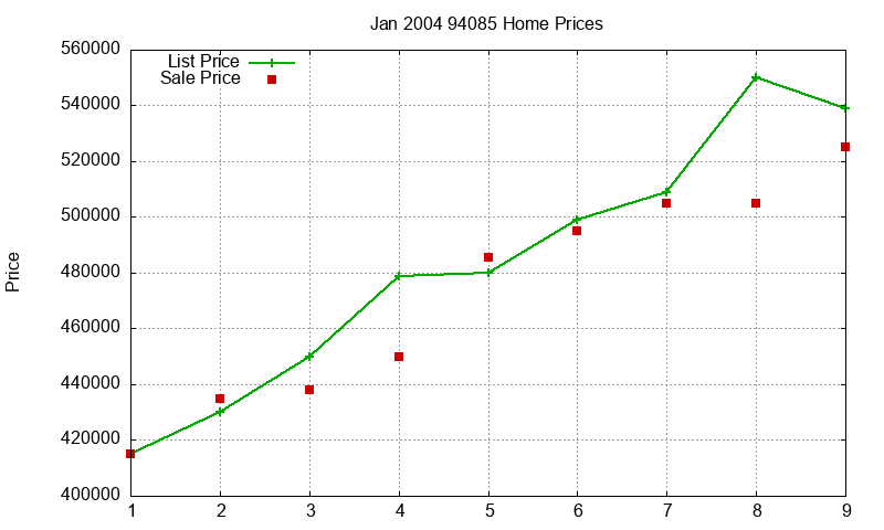 94085 Homes Just Sold 2004-01