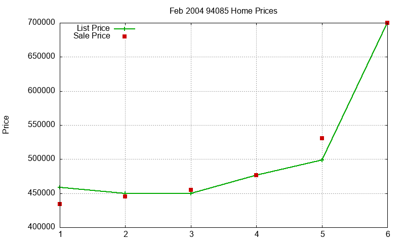 94085 Homes Just Sold 2004-02 94085 Homes Just Sold 2004-02