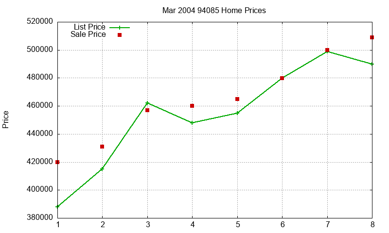 94085 Homes Just Sold 2004-03 94085 Homes Just Sold 2004-03