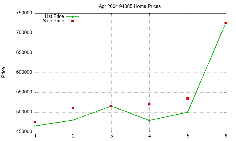 94085 Homes Just Sold 2004-04 94085 Homes Just Sold 2004-04