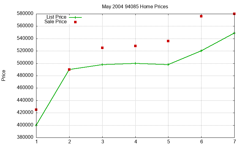 94085 Homes Just Sold 2004-05