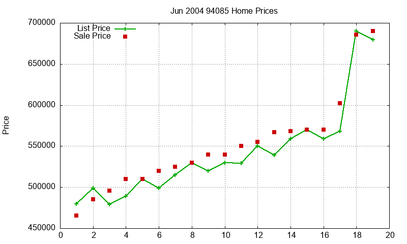 94085 Homes Just Sold 2004-06