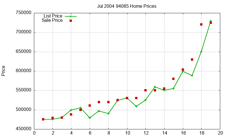 94085 Homes Just Sold 2004-07