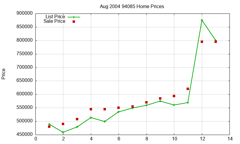 94085 Homes Just Sold 2004-08