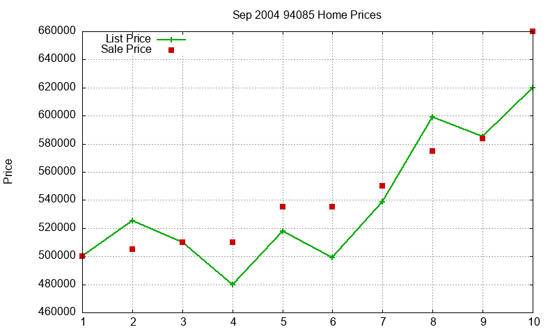 94085 Homes Just Sold 2004-09 94085 Homes Just Sold 2004-09