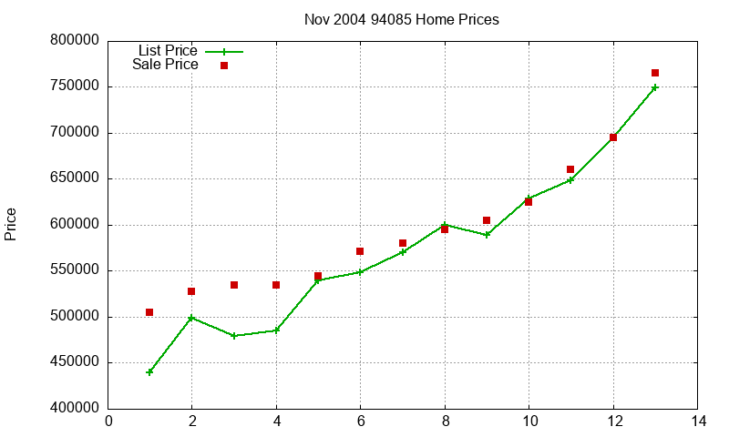 94085 Homes Just Sold 2004-11