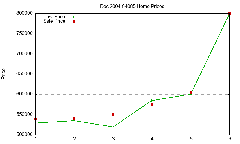 94085 Homes Just Sold 2004-12
