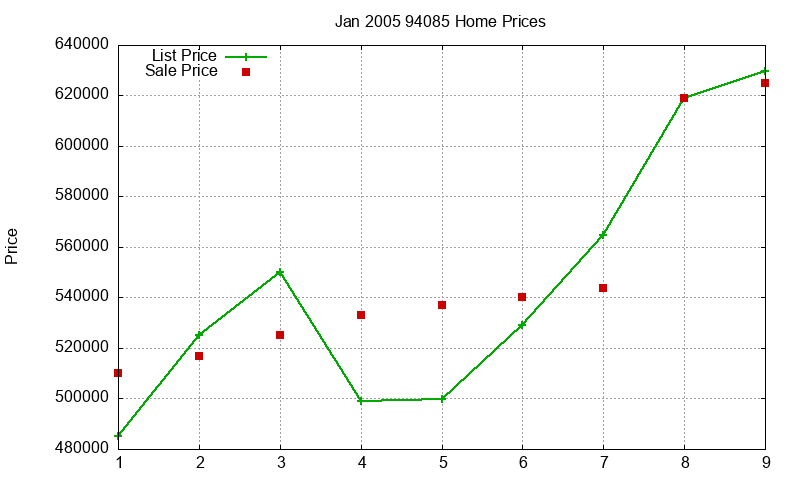 94085 Homes Just Sold 2005-01
