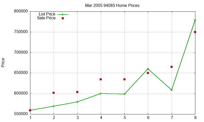 94085 Homes Just Sold 2005-03 94085 Homes Just Sold 2005-03