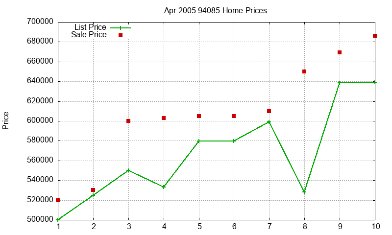 94085 Homes Just Sold 2005-04