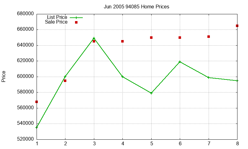 94085 Homes Just Sold 2005-06 94085 Homes Just Sold 2005-06