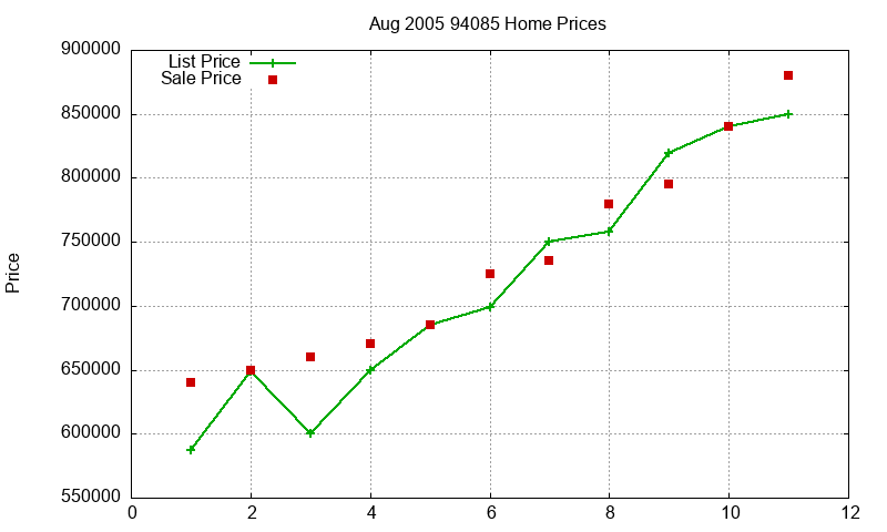 94085 Homes Just Sold 2005-08