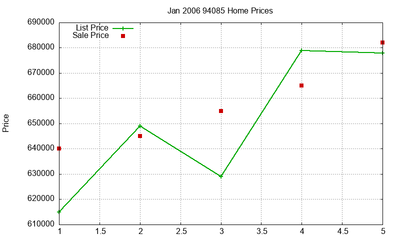 94085 Homes Just Sold 2006-01