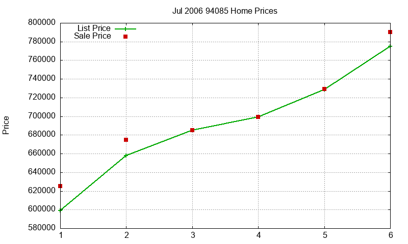 94085 Homes Just Sold 2006-07 94085 Homes Just Sold 2006-07