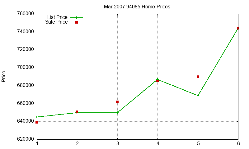 94085 Homes Just Sold 2007-03