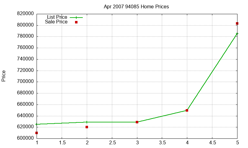 94085 Homes Just Sold 2007-04