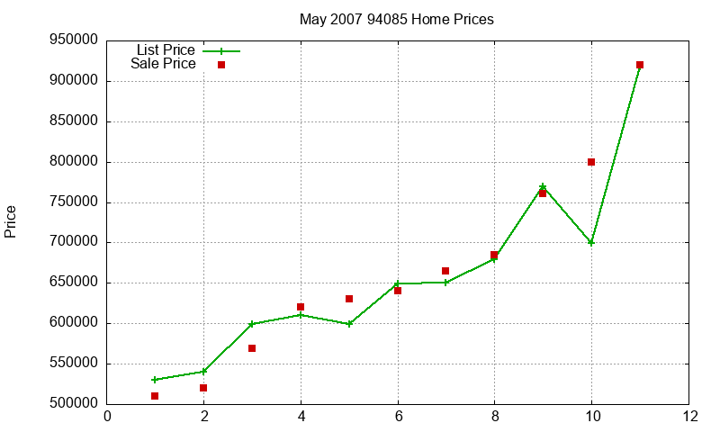 94085 Homes Just Sold 2007-05