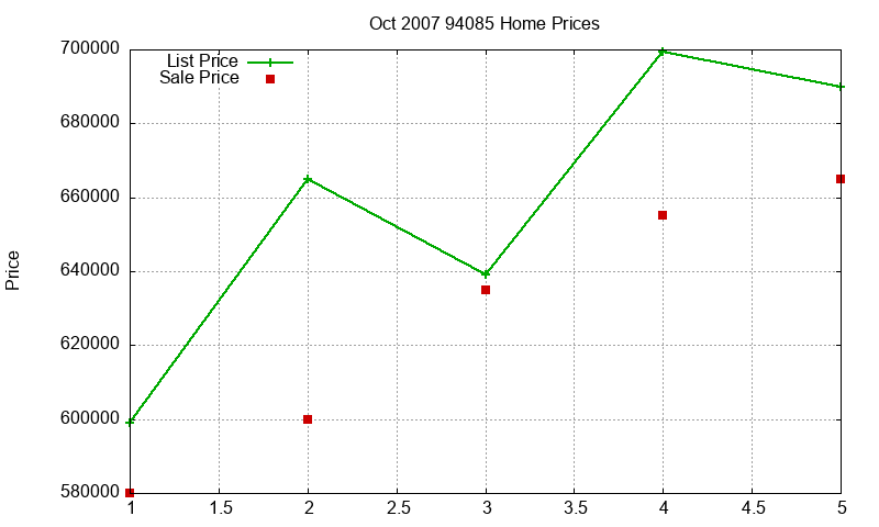 94085 Homes Just Sold 2007-10