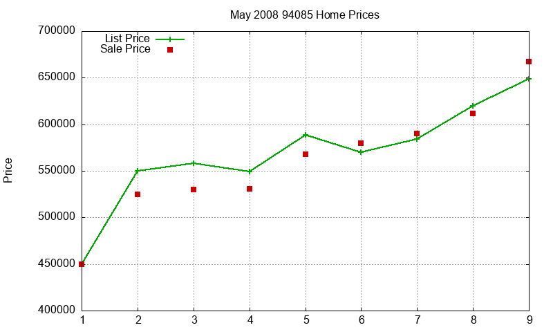 94085 Homes Just Sold 2008-05