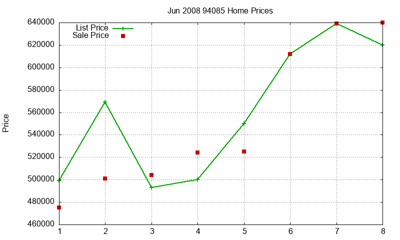 94085 Homes Just Sold 2008-06