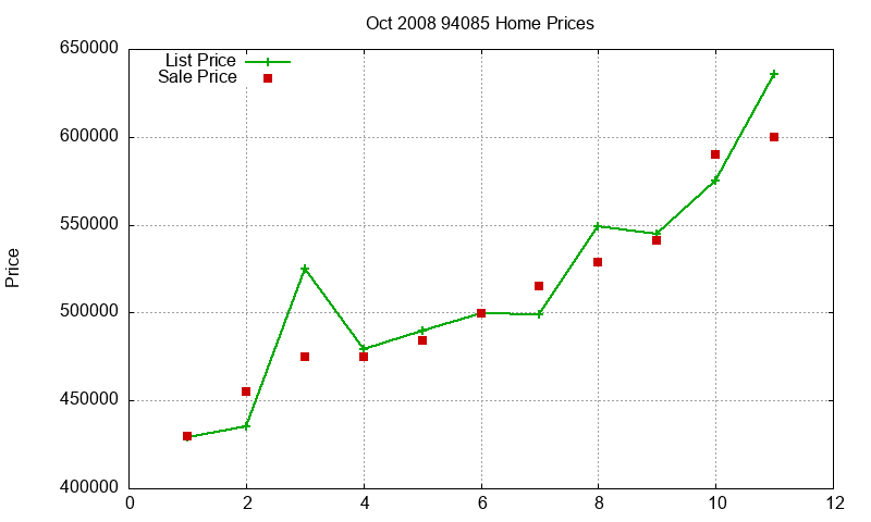 94085 Homes Just Sold 2008-10