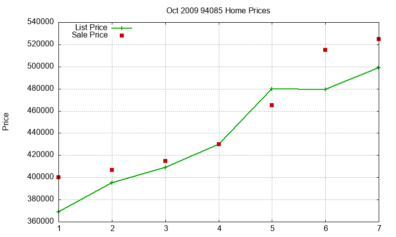 94085 Homes Just Sold 2009-10 94085 Homes Just Sold 2009-10