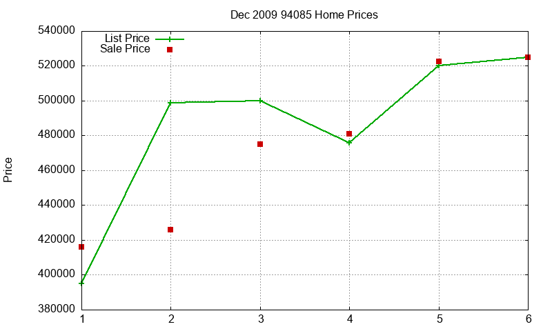 94085 Homes Just Sold 2009-12