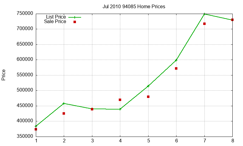 94085 Homes Just Sold 2010-07