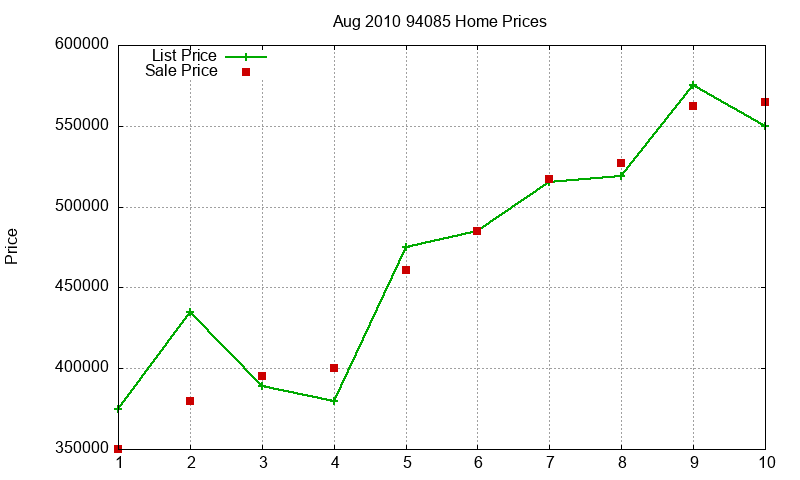 94085 Homes Just Sold 2010-08
