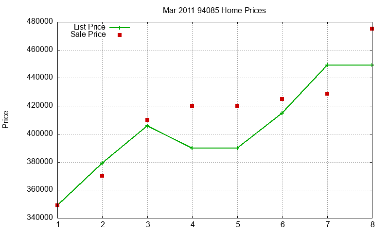 94085 Homes Just Sold 2011-03