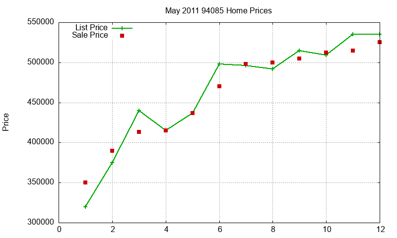 94085 Homes Just Sold 2011-05