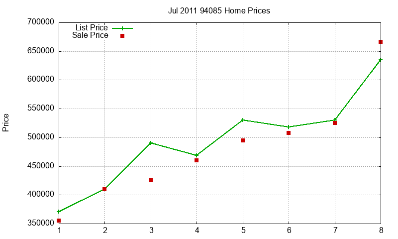94085 Homes Just Sold 2011-07