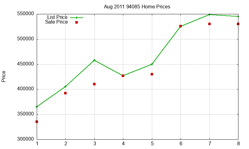 94085 Homes Just Sold 2011-08