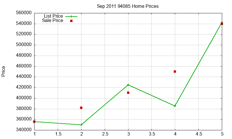 94085 Homes Just Sold 2011-09