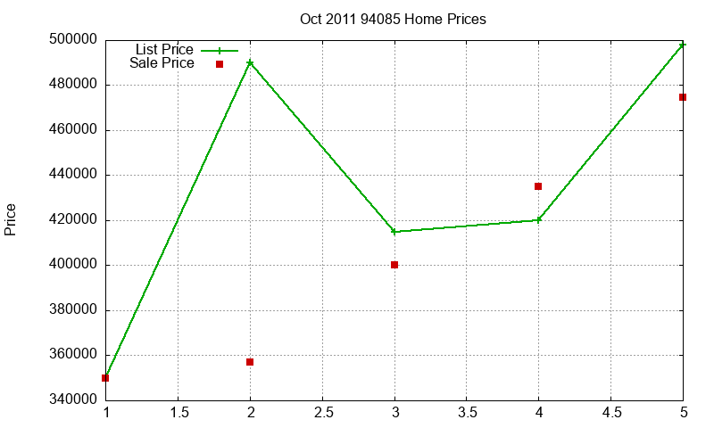 94085 Homes Just Sold 2011-10