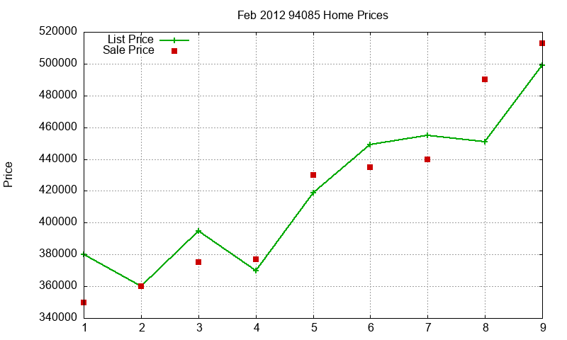 94085 Homes Just Sold 2012-02