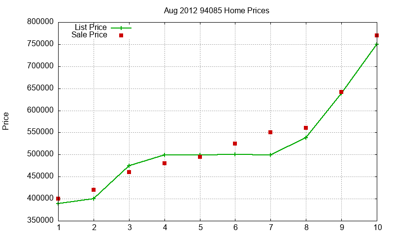 94085 Homes Just Sold 2012-08