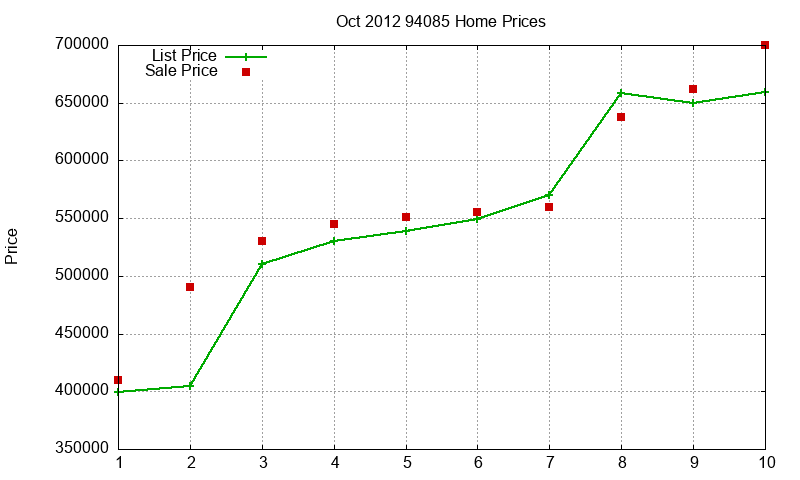 94085 Homes Just Sold 2012-10