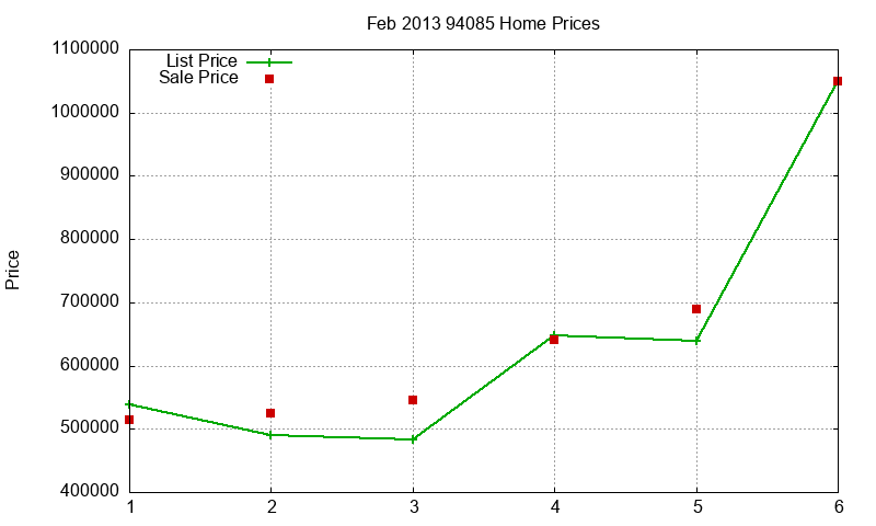 94085 Homes Just Sold 2013-02