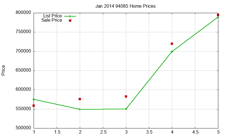 94085 Homes Just Sold 2014-01